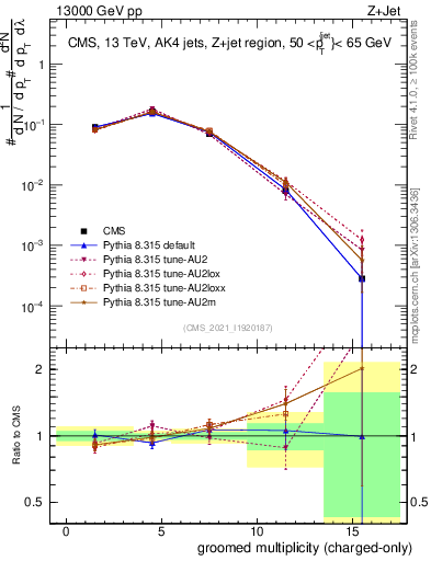 Plot of j.nch.g in 13000 GeV pp collisions