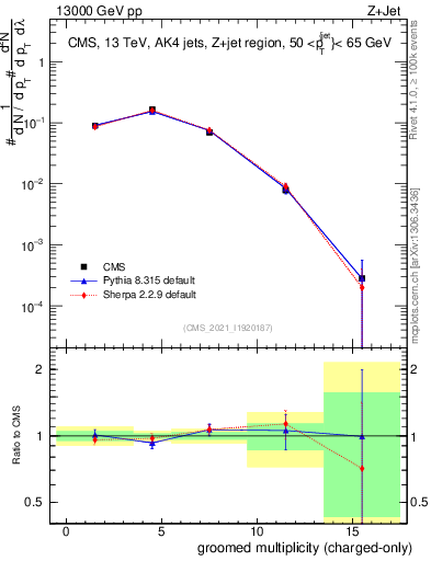 Plot of j.nch.g in 13000 GeV pp collisions
