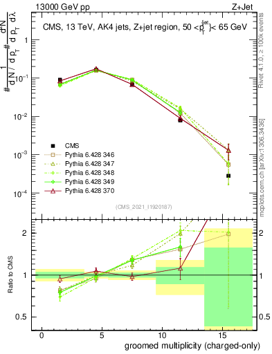 Plot of j.nch.g in 13000 GeV pp collisions