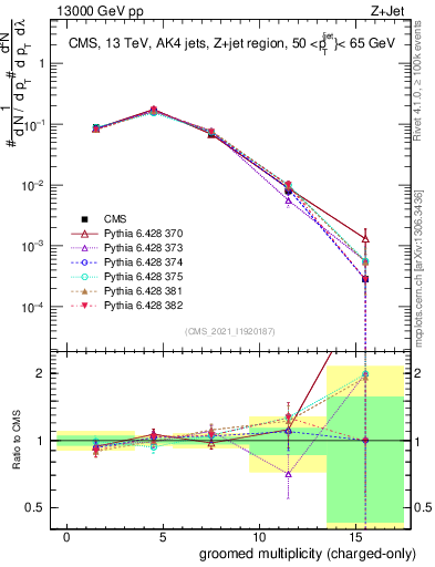Plot of j.nch.g in 13000 GeV pp collisions
