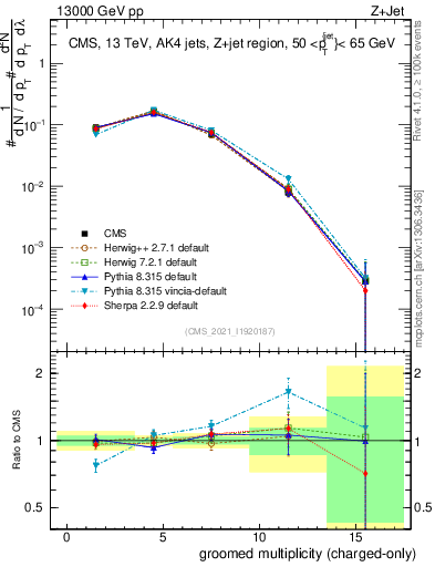 Plot of j.nch.g in 13000 GeV pp collisions