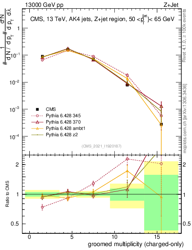 Plot of j.nch.g in 13000 GeV pp collisions