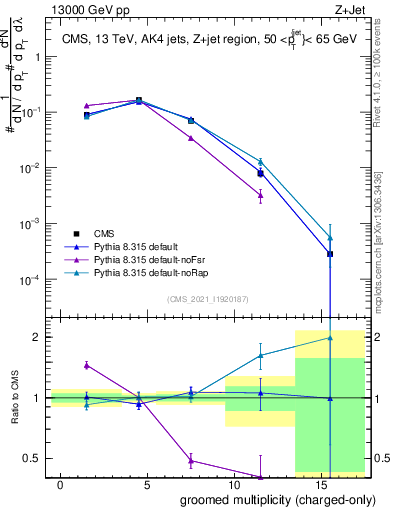 Plot of j.nch.g in 13000 GeV pp collisions