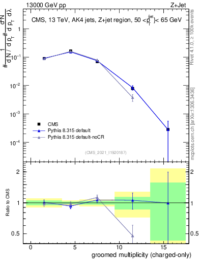 Plot of j.nch.g in 13000 GeV pp collisions