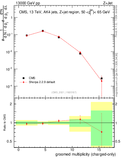 Plot of j.nch.g in 13000 GeV pp collisions