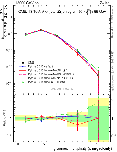Plot of j.nch.g in 13000 GeV pp collisions