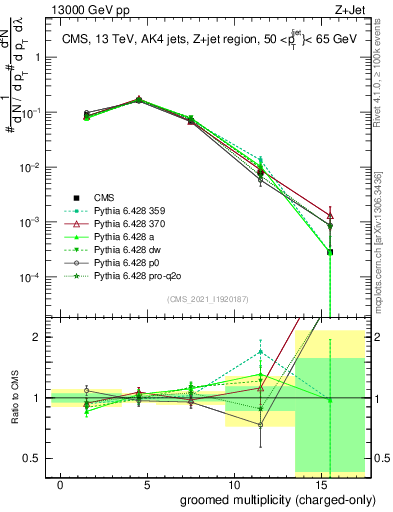Plot of j.nch.g in 13000 GeV pp collisions