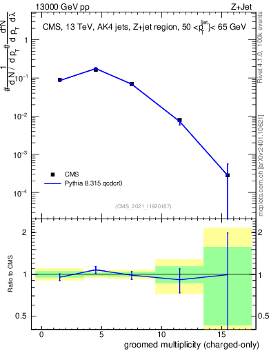 Plot of j.nch.g in 13000 GeV pp collisions