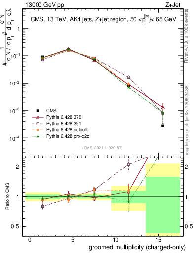 Plot of j.nch.g in 13000 GeV pp collisions