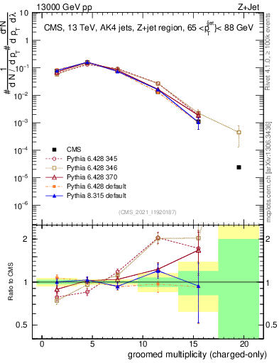 Plot of j.nch.g in 13000 GeV pp collisions