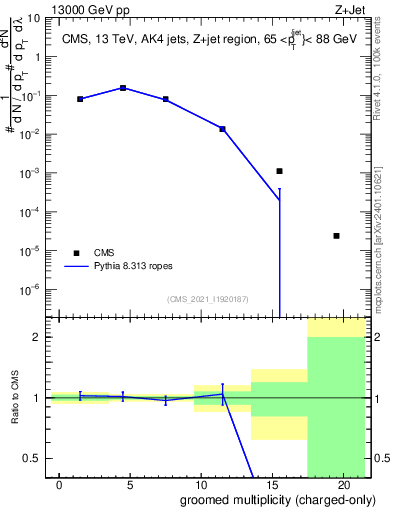 Plot of j.nch.g in 13000 GeV pp collisions