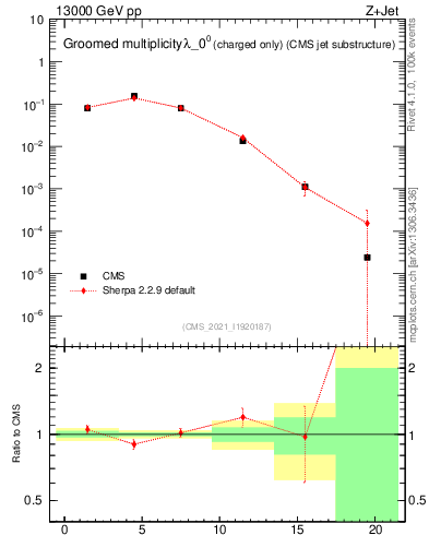 Plot of j.nch.g in 13000 GeV pp collisions