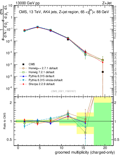Plot of j.nch.g in 13000 GeV pp collisions