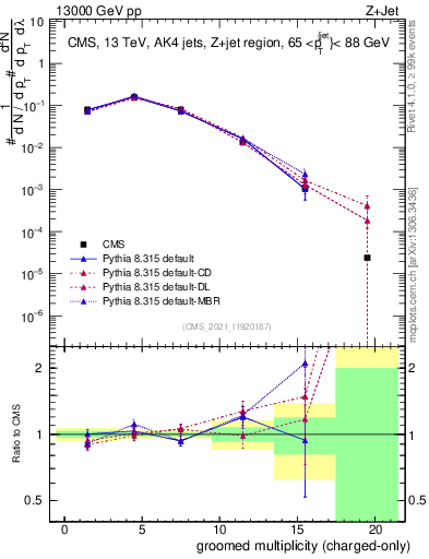 Plot of j.nch.g in 13000 GeV pp collisions