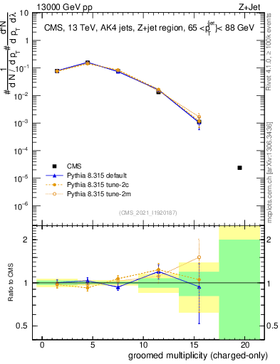 Plot of j.nch.g in 13000 GeV pp collisions