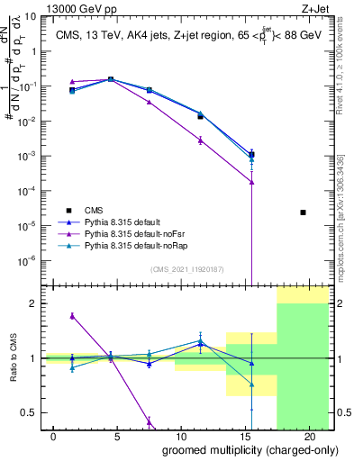 Plot of j.nch.g in 13000 GeV pp collisions