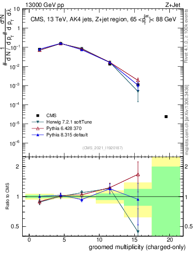 Plot of j.nch.g in 13000 GeV pp collisions