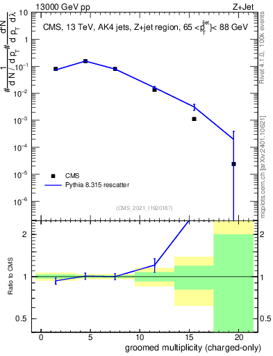 Plot of j.nch.g in 13000 GeV pp collisions