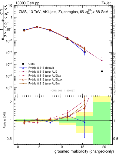 Plot of j.nch.g in 13000 GeV pp collisions