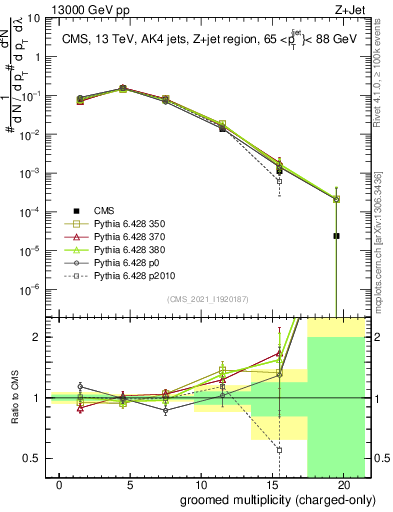Plot of j.nch.g in 13000 GeV pp collisions