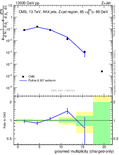 Plot of j.nch.g in 13000 GeV pp collisions