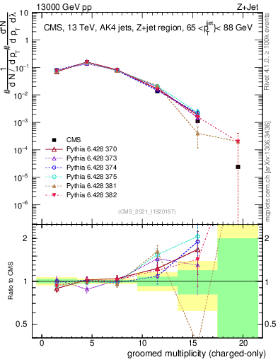 Plot of j.nch.g in 13000 GeV pp collisions