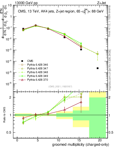 Plot of j.nch.g in 13000 GeV pp collisions