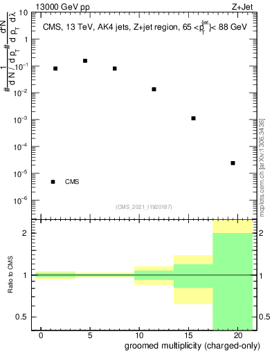 Plot of j.nch.g in 13000 GeV pp collisions