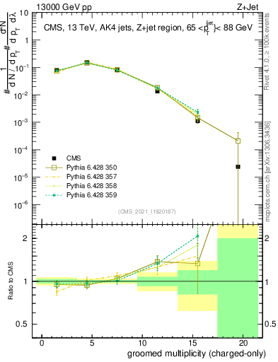 Plot of j.nch.g in 13000 GeV pp collisions