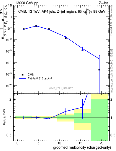 Plot of j.nch.g in 13000 GeV pp collisions