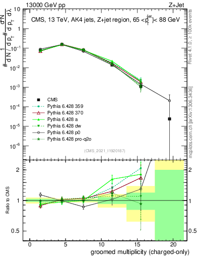Plot of j.nch.g in 13000 GeV pp collisions