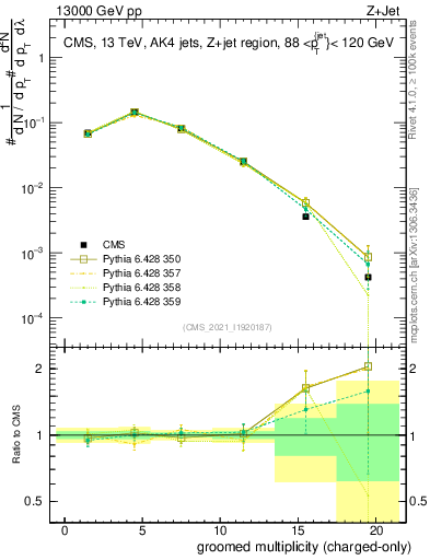 Plot of j.nch.g in 13000 GeV pp collisions