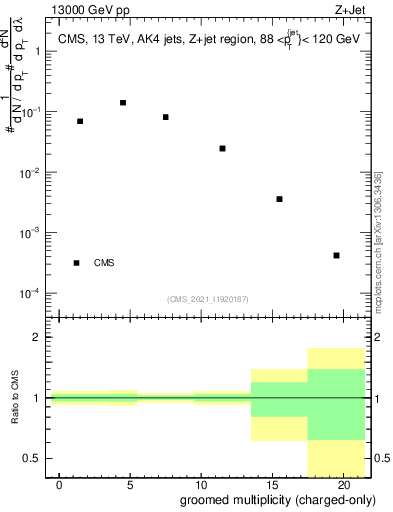 Plot of j.nch.g in 13000 GeV pp collisions