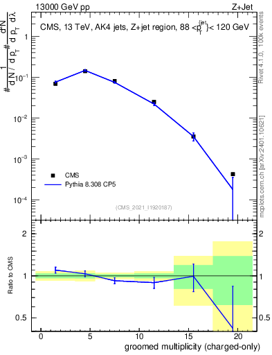 Plot of j.nch.g in 13000 GeV pp collisions