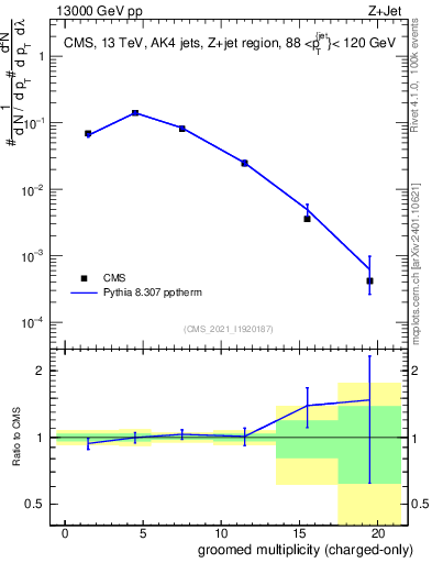 Plot of j.nch.g in 13000 GeV pp collisions