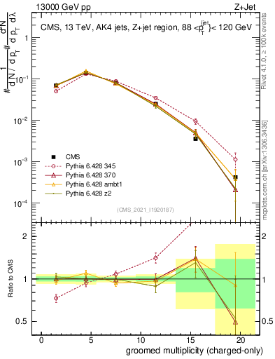 Plot of j.nch.g in 13000 GeV pp collisions