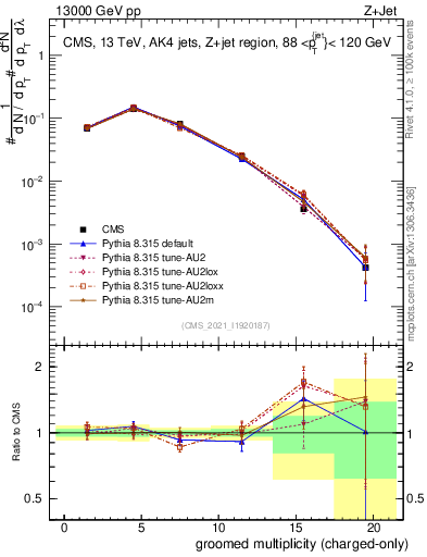 Plot of j.nch.g in 13000 GeV pp collisions