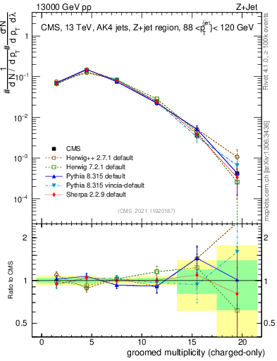 Plot of j.nch.g in 13000 GeV pp collisions