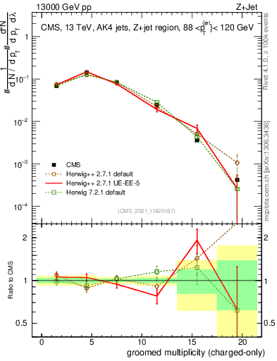 Plot of j.nch.g in 13000 GeV pp collisions