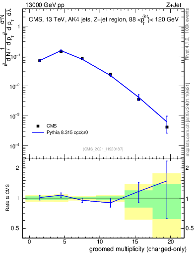 Plot of j.nch.g in 13000 GeV pp collisions
