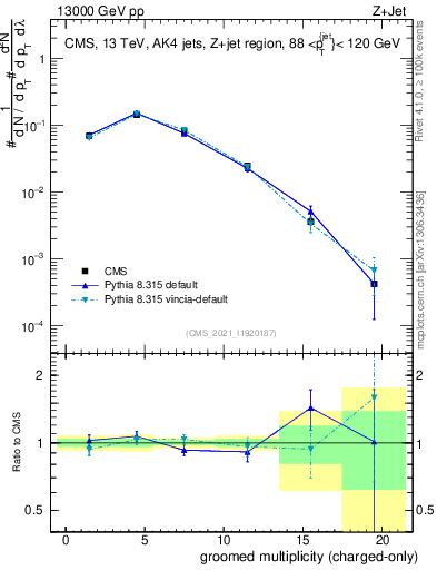 Plot of j.nch.g in 13000 GeV pp collisions