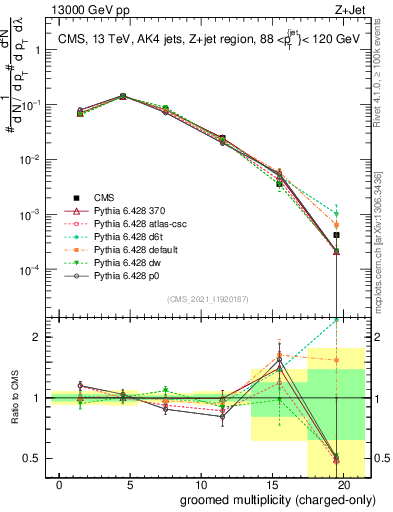 Plot of j.nch.g in 13000 GeV pp collisions