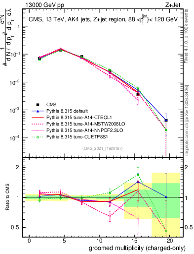 Plot of j.nch.g in 13000 GeV pp collisions