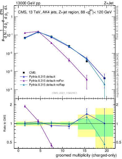 Plot of j.nch.g in 13000 GeV pp collisions