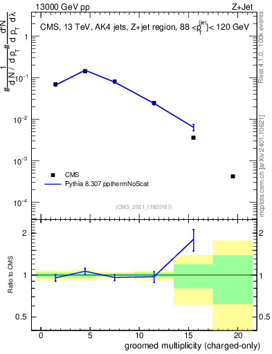 Plot of j.nch.g in 13000 GeV pp collisions