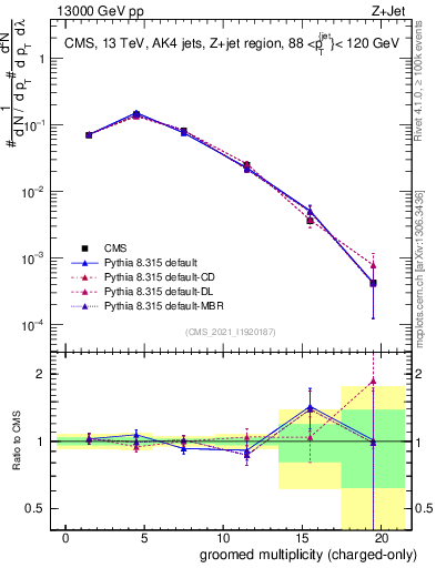 Plot of j.nch.g in 13000 GeV pp collisions