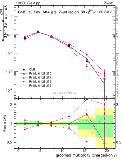 Plot of j.nch.g in 13000 GeV pp collisions
