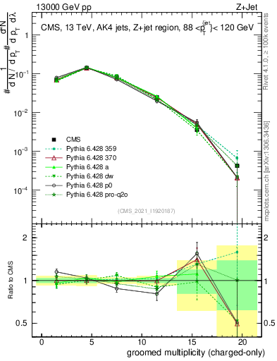 Plot of j.nch.g in 13000 GeV pp collisions