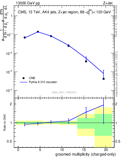 Plot of j.nch.g in 13000 GeV pp collisions