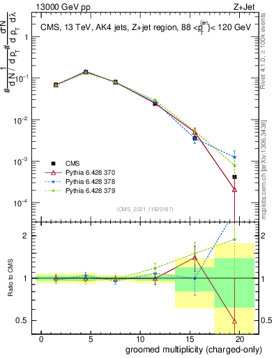 Plot of j.nch.g in 13000 GeV pp collisions